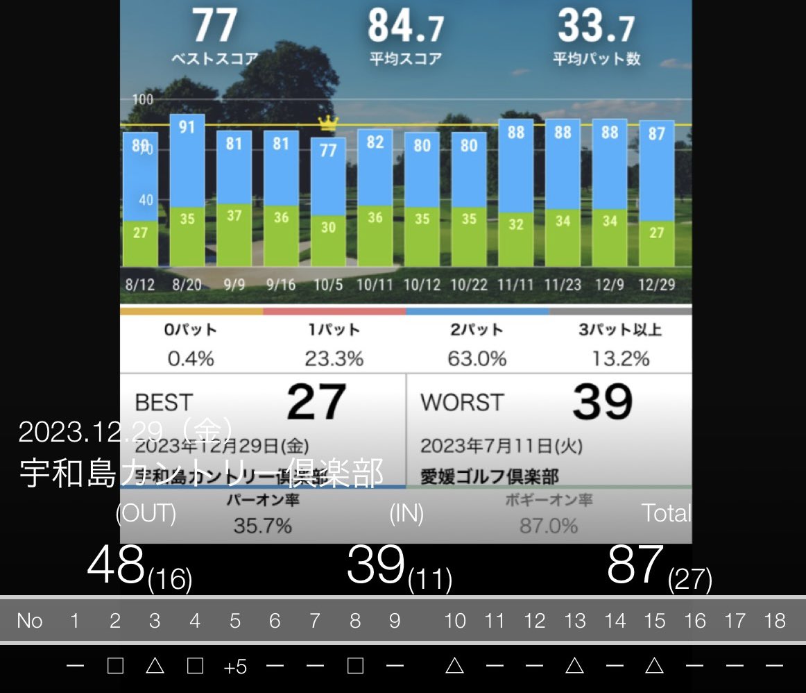 今年のラウンドも29日に終了。
日々、楽しんで努力しているつもりでも、やはり後退している😅

年齢のせいにしたくはないけど、来年はもうひと頑張りしてみたい😤

パターだけは昨年より、毎日練で0.7打向上している。まだ伸び代はありそうです😊

皆さま、良い年をお迎えください🤗