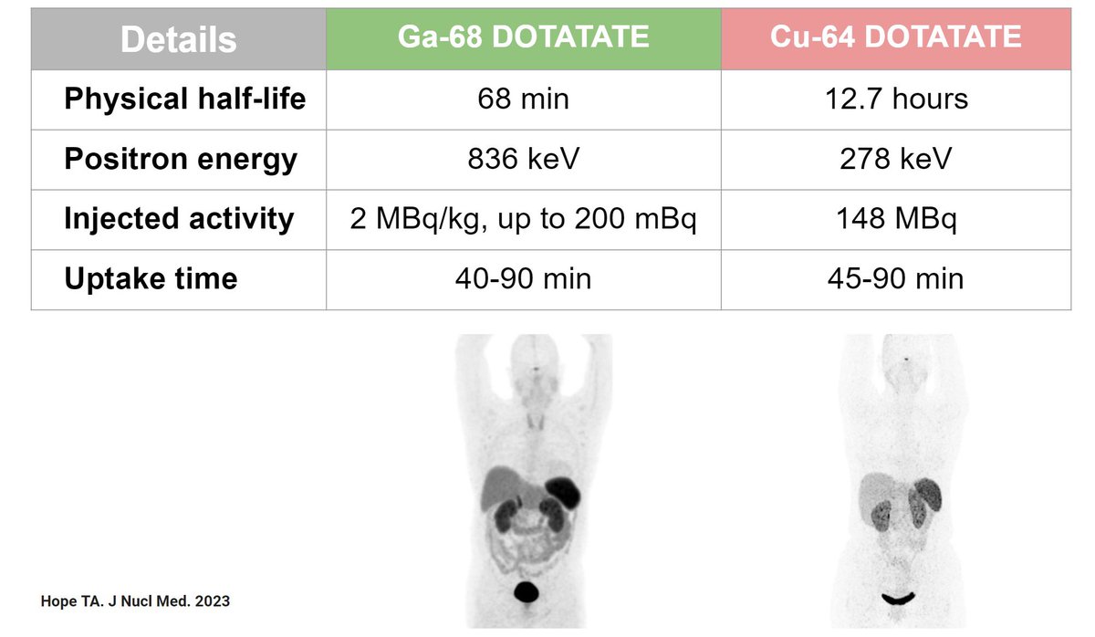 From the SNMMI/ EANM 2023 Guidelines, Ga-68 imaging could be 10-20% underestimation in small lesions (10-15 mm) compared with Cu-64 due to its higher positron energy. Another main advantage of Cu-64 is its longer T1/2. For more details: jnm.snmjournals.org/content/64/2/2…