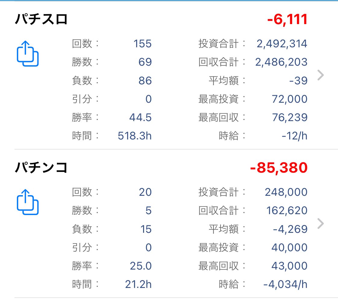 AZI1208's tweet photo. 今年は『学』の一年だった
パチスロ収支は2年ぶりの−😭
2月…FP2級⭕️
3月…銀行業務検定投信3級⭕️
5月…銀行業務検定金融経済3級❌
　　…CFPリタイアメント⭕️
　　…CFPリスクと保険⭕️
6月…認知症ケア指導管理士初級⭕️
10月…宅地建物取引士⭕️
11月…CFP不動産⭕️
　　…CFPタックス⭕️ https://t.co/UWo5tgZZDY