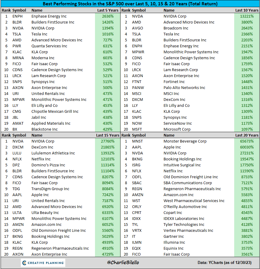 The best performing stocks in the S&amp;P 500 over the last 5, 10, 15, and 20 years...