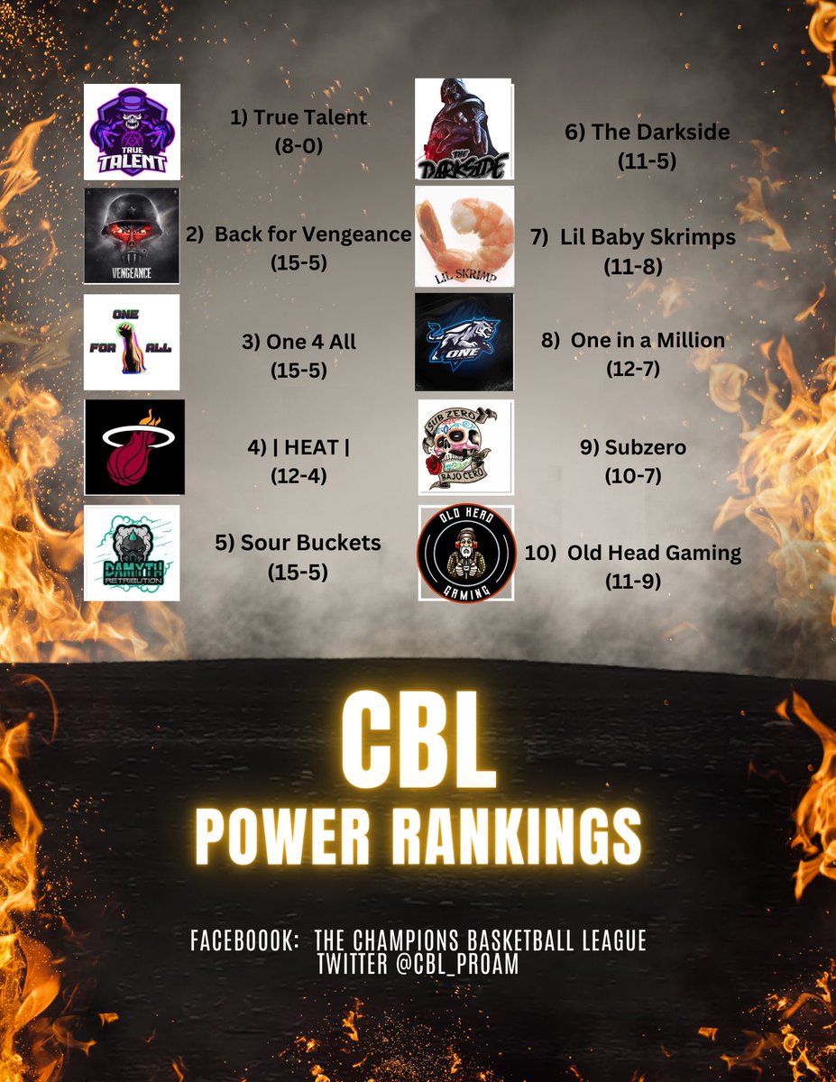 CBL_ProAm's tweet image. 🔥🔥POWER RANKINGS🔥🔥

As we head into playoffs starting next week, take a look at your Top 10 teams!  @TrueTalentOrg has gone 8-0 since taking over for an inactive team. Now who will win the $2,000 pot?

@CBLOCHO @OldHeadGC @OneForAll_2K @SubZeroGaming2k @OiamProam @Ieekeey_