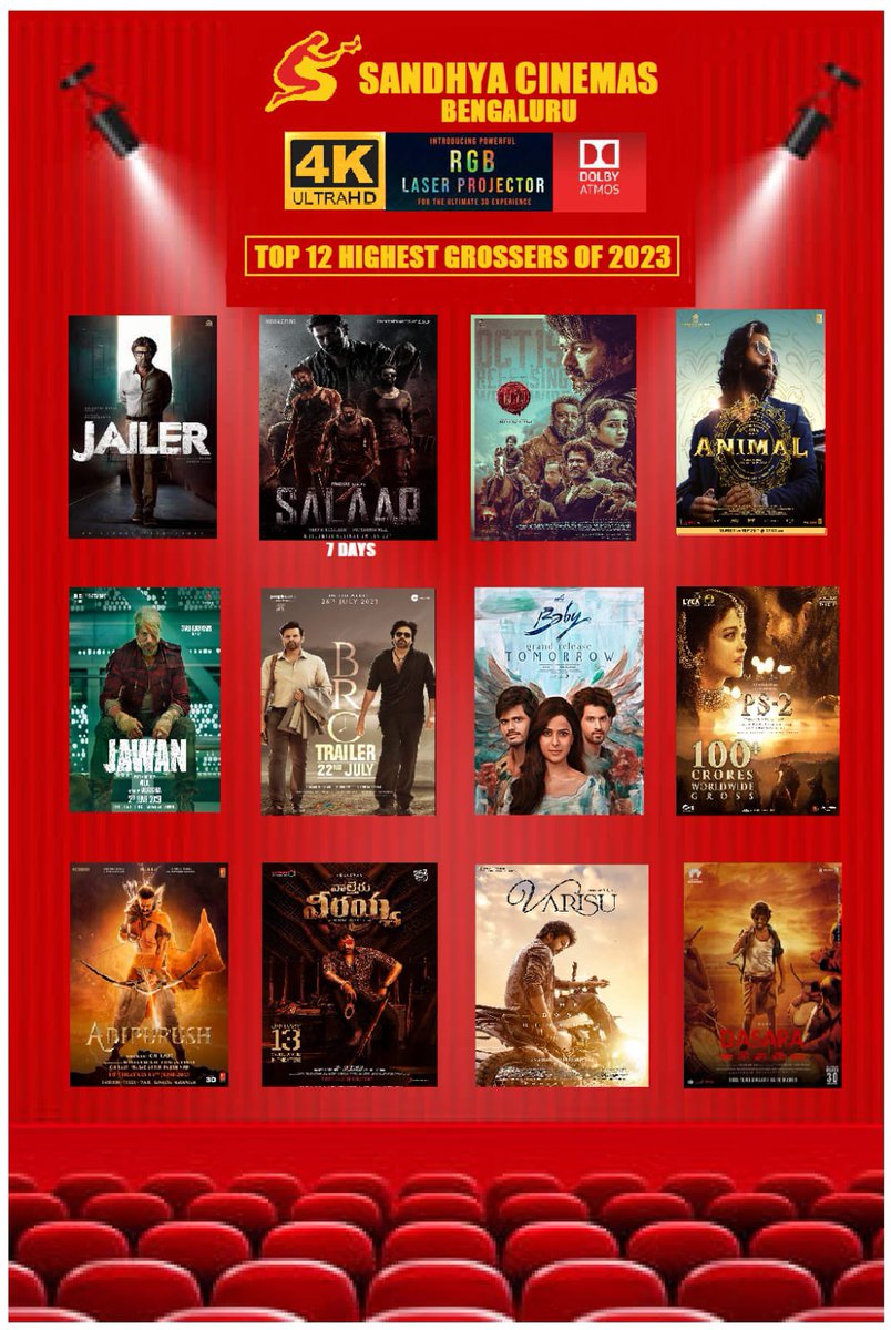 KA_Talkies's tweet image. Here's the Top 12 Highest grossing films of 2023 at Bengaluru's popular #Sandhya single screen -

1. #Jailer 
2. #Salaar 
3. #Leo 
4. #Animal 
5. #Jawan 
6. #Bro 
7. #Baby 
8. #PS2 
9. #Adipurush 
10. #WaltairVeerayya 
11. #Varisu
12. #Dasara