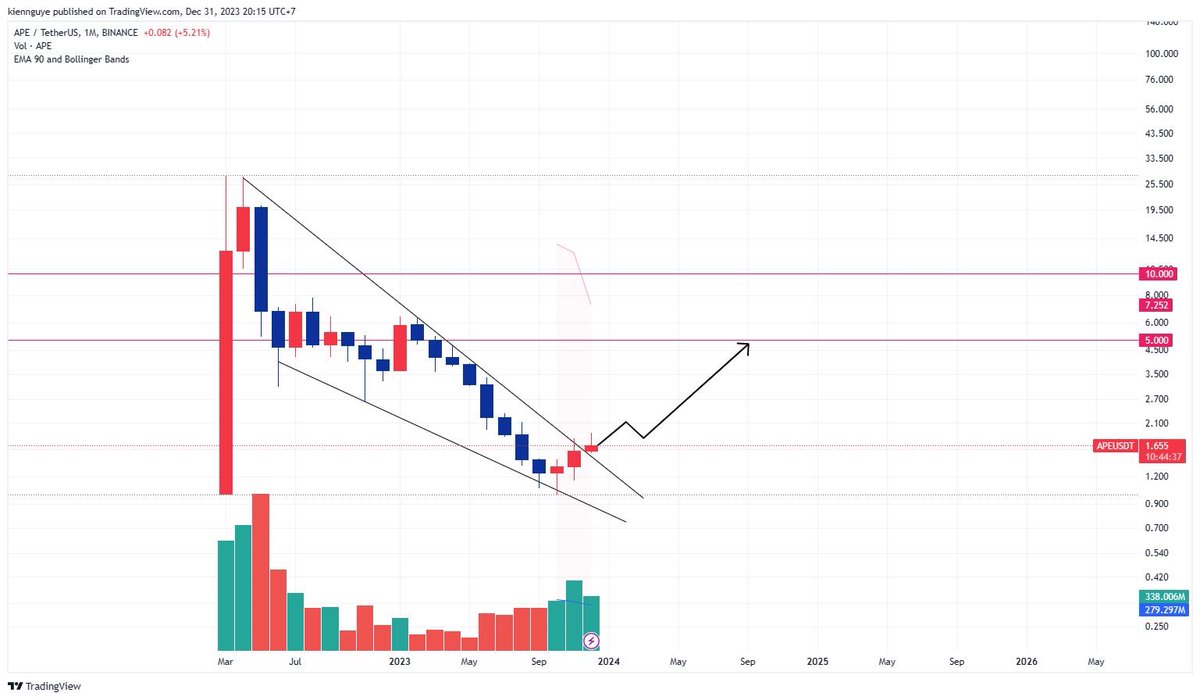 uwarrenmuc's tweet photo. $Ape The pump is about to activate #DYOR https://t.co/dS5femrZ63