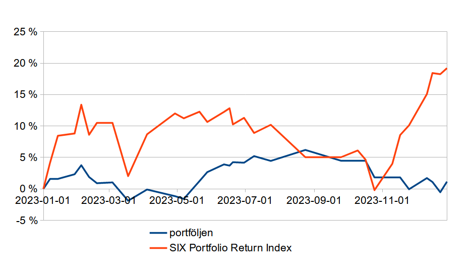 Gott Nytt År 2024! Året är avslutat och på bloggen sammanfattas 2023 och tankarna inför 2024. Inget kanonår, +1 %, men utdelningarna växte starkt (+46 %) framtidsinvesteringen.blogspot.com/2023/12/gott-n…