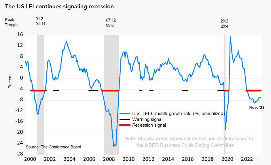 AlexChan45's tweet photo. People who shorted US stocks/longed VIX is not happy with 2023. Are we expecting a 3-year bull run or the ultimate bear triggered by recession? Hopium from the Conference Board https://t.co/SLn4JlxW98