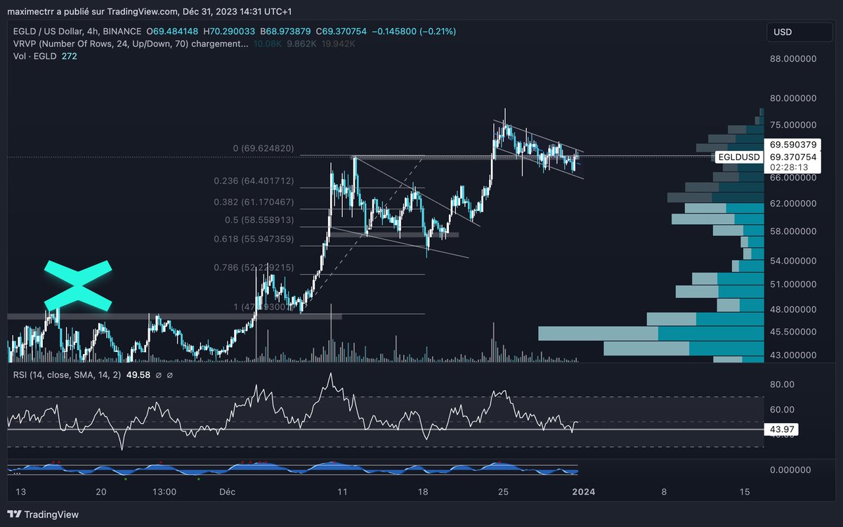 [EGLD]🪙

$EGLD perfectly respects the downward channel we have in H4.

The bullflag is still valid. I have a feeling we're going to start 2024 right with #EGLD 😎