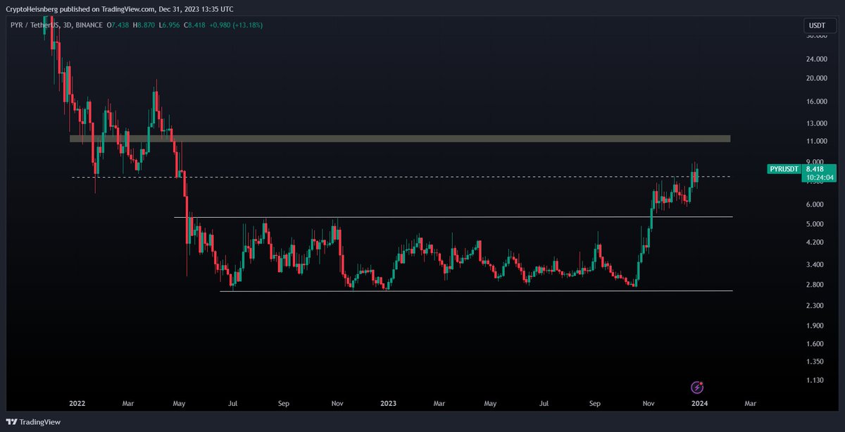 Show me a fundamentally strong project like @VulcanForged that had a better Q4 🔥 I was telling you to buy $PYR at $3 at the start of Q4 and here we are 3 months later up over 175% If we hold $7 region, we full send to $10+ 🚀 #PYR army set for a BIG 2024