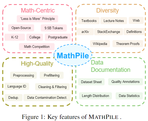 Yampeleg's tweet image. Extremely high quality Math Dataset just dropped!

MathPile,
Following LIMA (same authors), this is an extremely high quality, large scale math dataset.

TL;DR: 9.5 Billion Tokens of filtered math materials: Textbooks (+ Lecture notes), arXiv, Wikipedia, ProofWiki, StackExchange,…