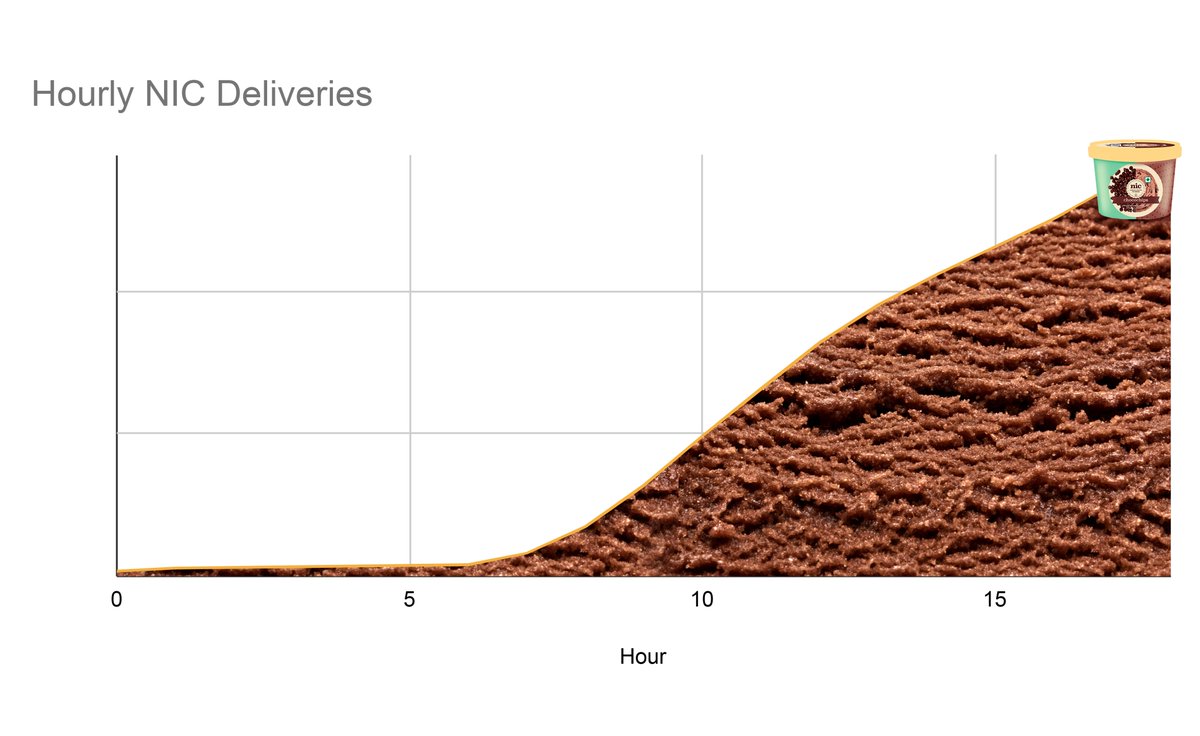 There's more! Today, Zepto is delivering 250,000 cups of NIC Chocochip Ice Cream for FREE :) This makes Zepto the largest distributor of ice cream on any single day in Indian history. What a crazy way to bring in 2024 🍨 🥳