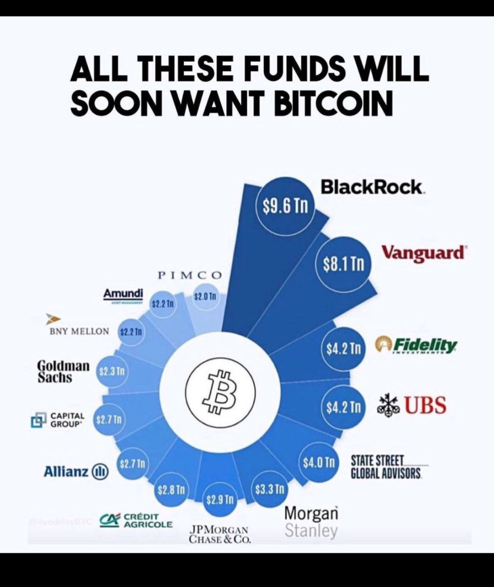 Rushdaverroes's tweet photo. Major investment funds are gearing up for #Bitcoin! With trillions in assets, giants like BlackRock, Vanguard, and more could soon dive into #cryptocurrency. A sea change in finance? #BTC let’s see what 2024 is bringing. https://t.co/Y63BtVrf5z