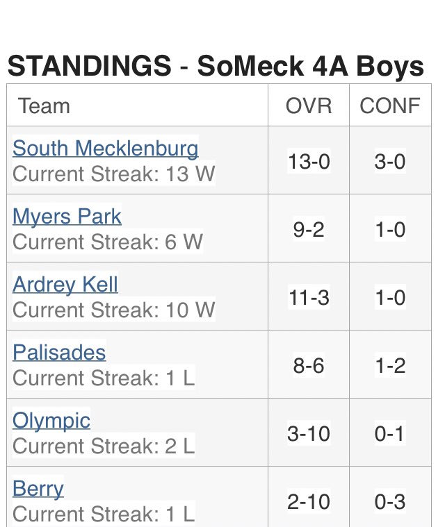 SoMeck4AHoops (@someck4ahoops) on Twitter photo Headed into ‘24 - your SoMeck 4A Conference Standings & Overall Records.
<a href="/SM_Sabres/">South Meck Athletics</a> Boys & <a href="/MyersParkWBB/">Myers Park WBB</a> remain unbeaten.
<a href="/AKbasketball/">AK Basketball</a> (boys) have won 10 in a row.
Battle tested, @MyersPark_Hoops remains one of the top programs in the country.
Girls⬇️ Boys⬇️ Headed into ‘24 - your SoMeck 4A Conference Standings & Overall Records.
<a href="/SM_Sabres/">South Meck Athletics</a> Boys & <a href="/MyersParkWBB/">Myers Park WBB</a> remain unbeaten.
<a href="/AKbasketball/">AK Basketball</a> (boys) have won 10 in a row.
Battle tested, @MyersPark_Hoops remains one of the top programs in the country.
Girls⬇️ Boys⬇️