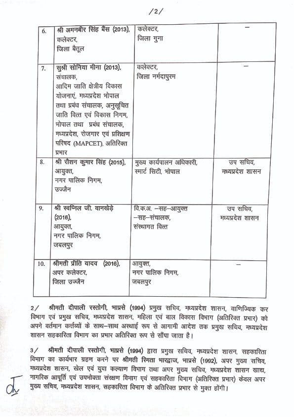 JansamparkMP's tweet photo. भारतीय प्रशासनिक सेवा के अधिकारियों की नवीन पदस्थापना

@GADdeptmp 
#JansamparkMP https://t.co/A1fCwCaaTB