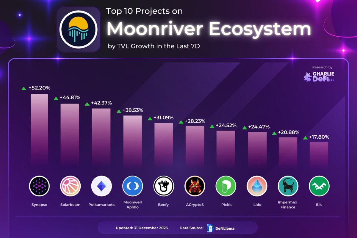 CharlieDeFiNews's tweet image. Another one with a big move recently is $MOVR, so, let's Discover the top-performing project on @MoonriverNW 📊

📑 And dive deep into #MoonRiver with #CharlieDeFi article: charliedefi.com/chains/moonriv…