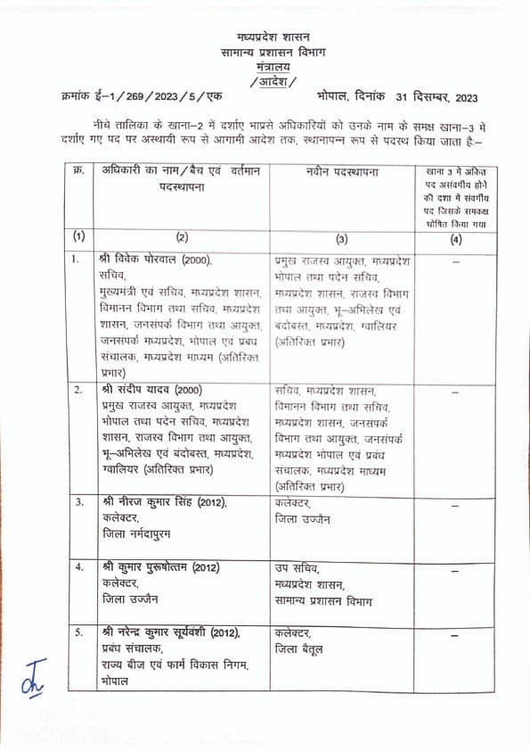 JansamparkMP's tweet photo. भारतीय प्रशासनिक सेवा के अधिकारियों की नवीन पदस्थापना

@GADdeptmp 
#JansamparkMP https://t.co/A1fCwCaaTB