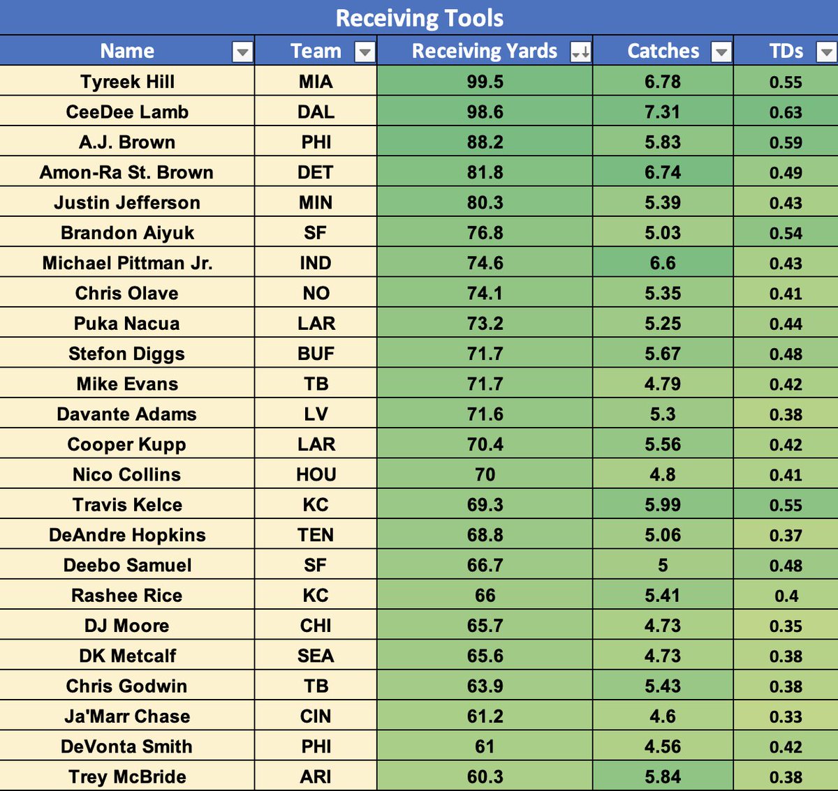 SalVetriDFS's tweet photo. You asked so here you go...

🚨 NFL Receiving Projections for Today

👉 Receiving yards
👉 Catches/Targets
👉 Touchdown chances

Here's the Top-24 for Today: https://t.co/htbgmnDCOl