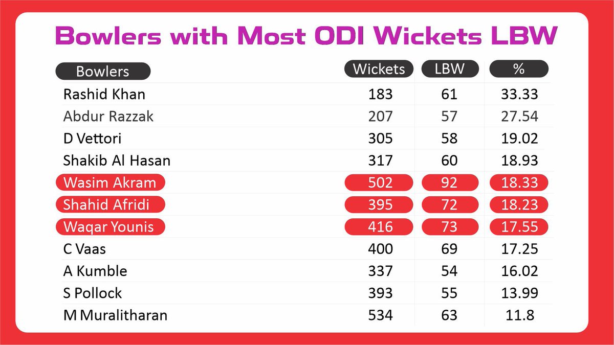 “At one point in their career the excellent Pakistan pace duo of Wasim Akram and Waqar Younis had claimed 60% of their Test and ODI wickets bowled or lbw. That’s an outrageously high figure and suggests the two fast bowlers knew not to trust their own fielders“, Ian Chappell