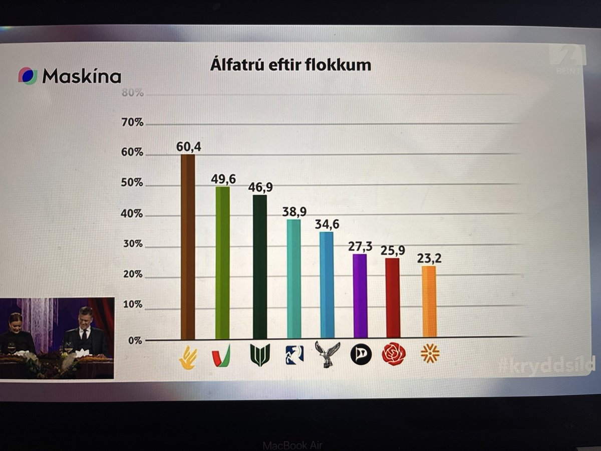 Percentage of Icelanders that believe in elves by political party. Overall average 35%. Some real political psychology!