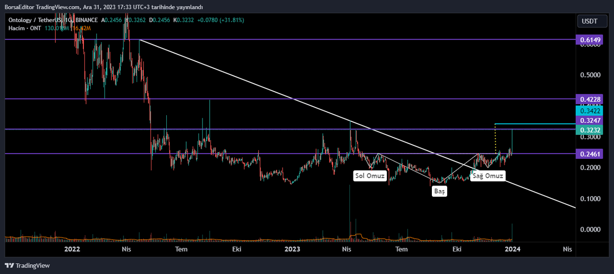 #ONT #ONTUSDT Formasyon hedefine giden yolda 2. direnç seviyesi görüldü✅ #BTC #BTCUSDT