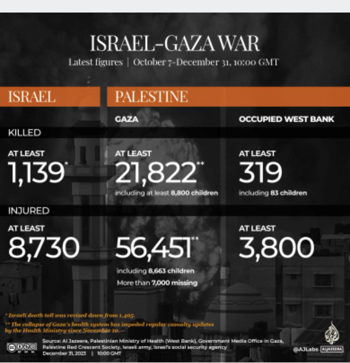 AmoosBajwa's tweet photo. #CeaseFireNow 
#FreePalestine

Enough is enough. As we go into the New Year we must act to stop this modern day genocide and the most intense bombing in modern history. 

Regardless of your religion, you should speak up against this. 

@CAIRNational 
@icna 
@answercoalition https://t.co/m54evwsDSC
