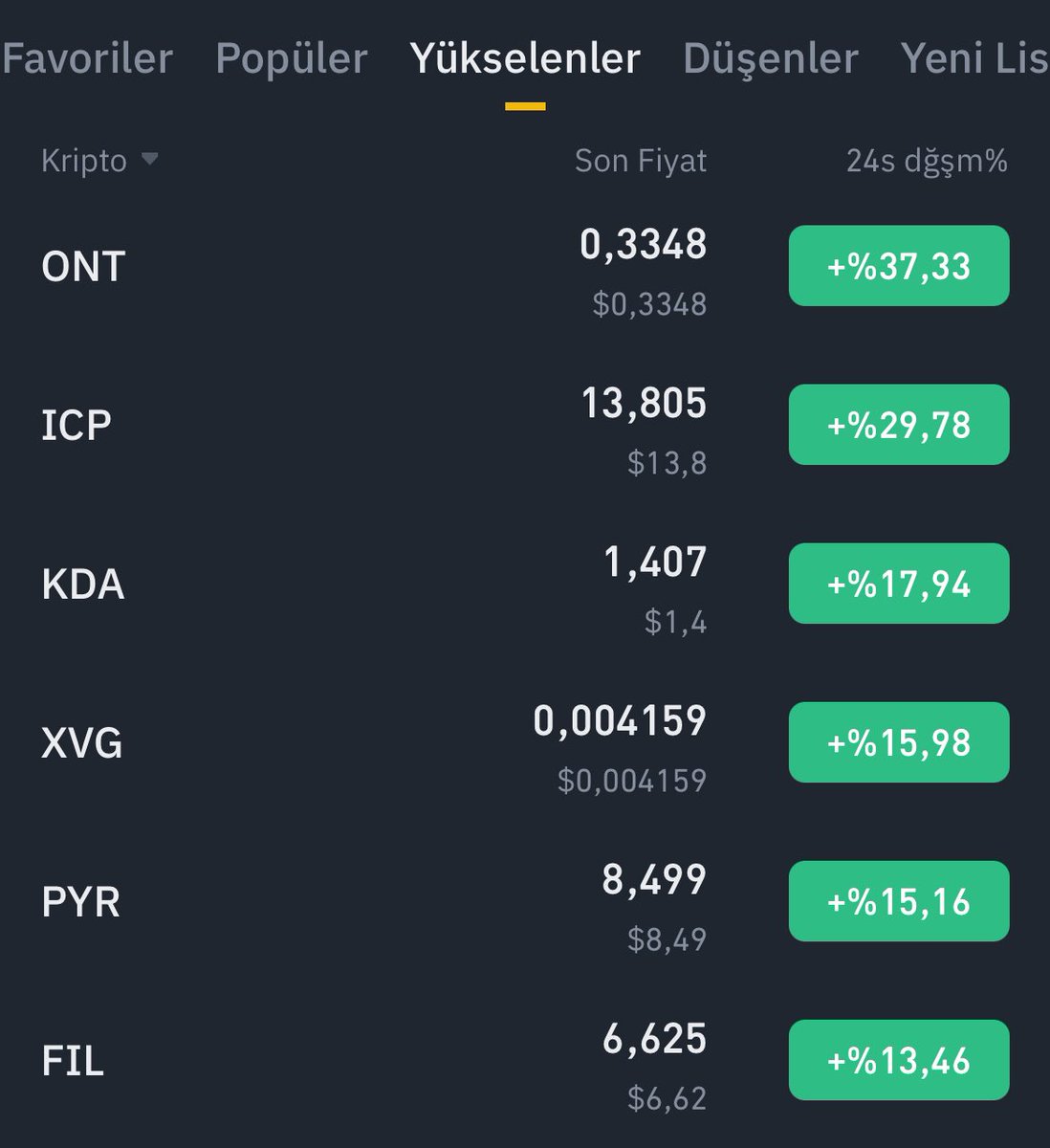 Dünyanın en büyük borsası olan Binance'nin ilk 6 yükselen coininin 2'si bizde olan $KDA ve $FIL 🙌 Üstelik ikisinden başka coinden bahsetmeden %100 başarı oranı. HMDL 💯