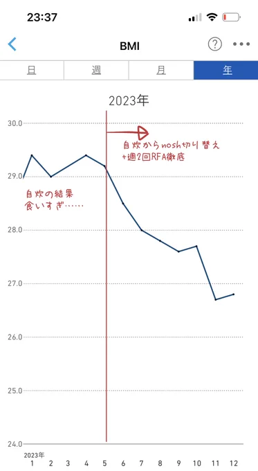 あと凄い個人的な目標を(
5月健康診断で医者から「痩せないとアカンで」と脅されてから、ゆるダイエットしてます。来年には25を下回りたい……! 