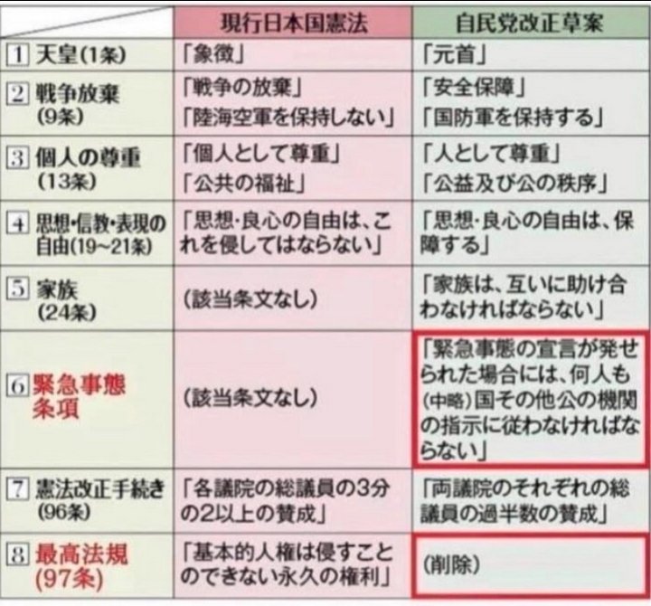 【自民党草案がヤバすぎる】
【緊急事態条項】で政府に逆らうことは許されず拒否することはできない。
【97条】の削除で基本的人権は全て奪われる。
間違いなく今より国民生活は悪くなる。
今以上に傲慢な政府に虐げられるのはごめんだ。
#改憲発議させるな
#緊急事態条項反対 
#自民党解散 
#戦争反対