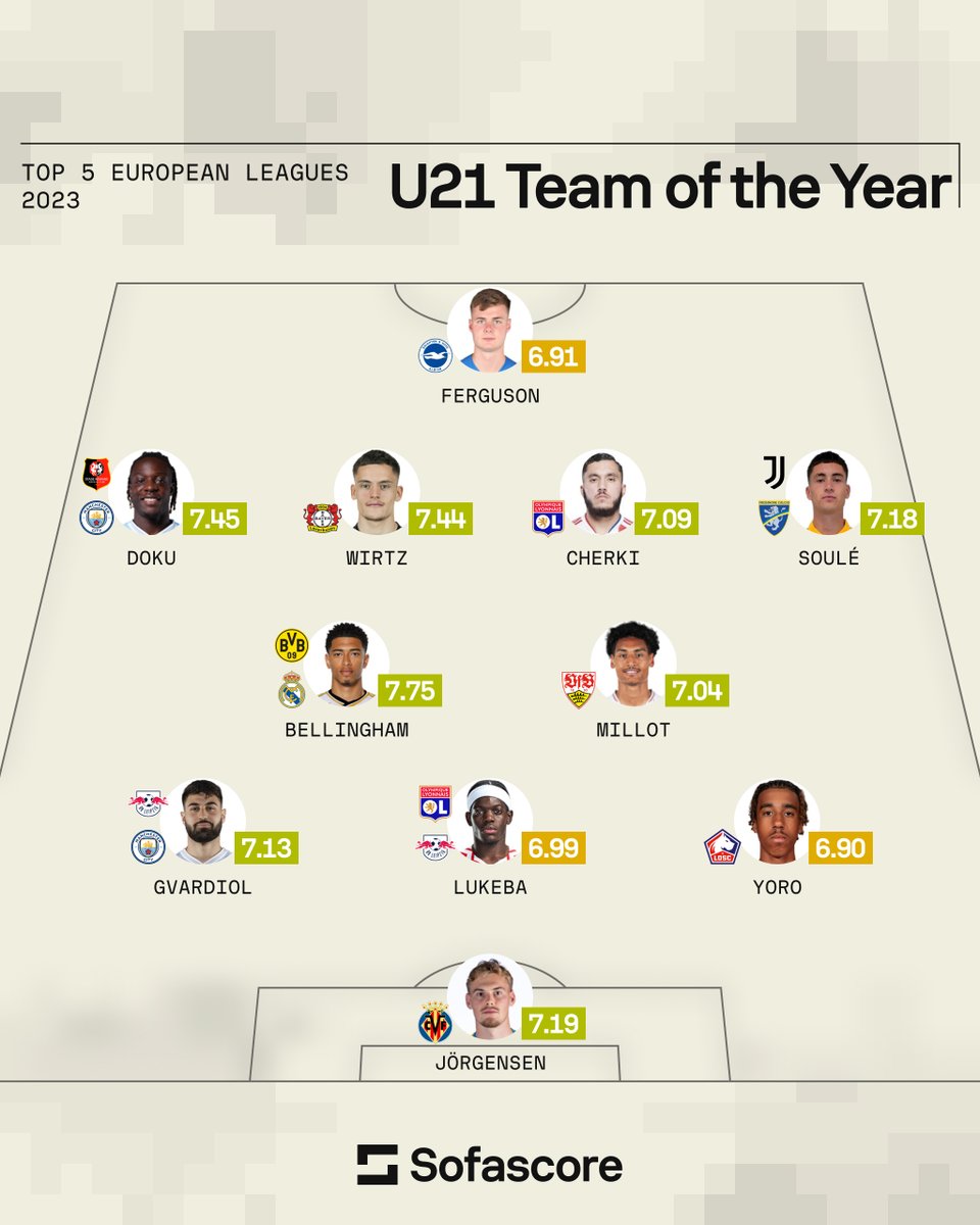 🌍 | U21 Team of the Year Many talented youngsters showed enormous potential across the top 5 European leagues in 2023, and these were eleven of the best! 👇 Incredibly, six of these players are yet to even turn 21. 🤯 Jude Bellingham is our U21 Player of the Year. 💎