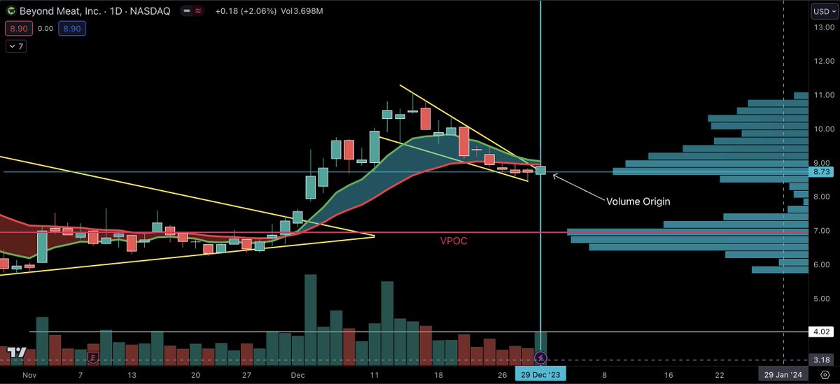 Volume_Stocks's tweet photo. Many will notice the #volumeorigin is similar to VPOC. For example, in $fsr that is the case. But, that is not the case for $bynd (turquoise line is VO; manually drawn after volume increase) https://t.co/CEQzkOaEmR