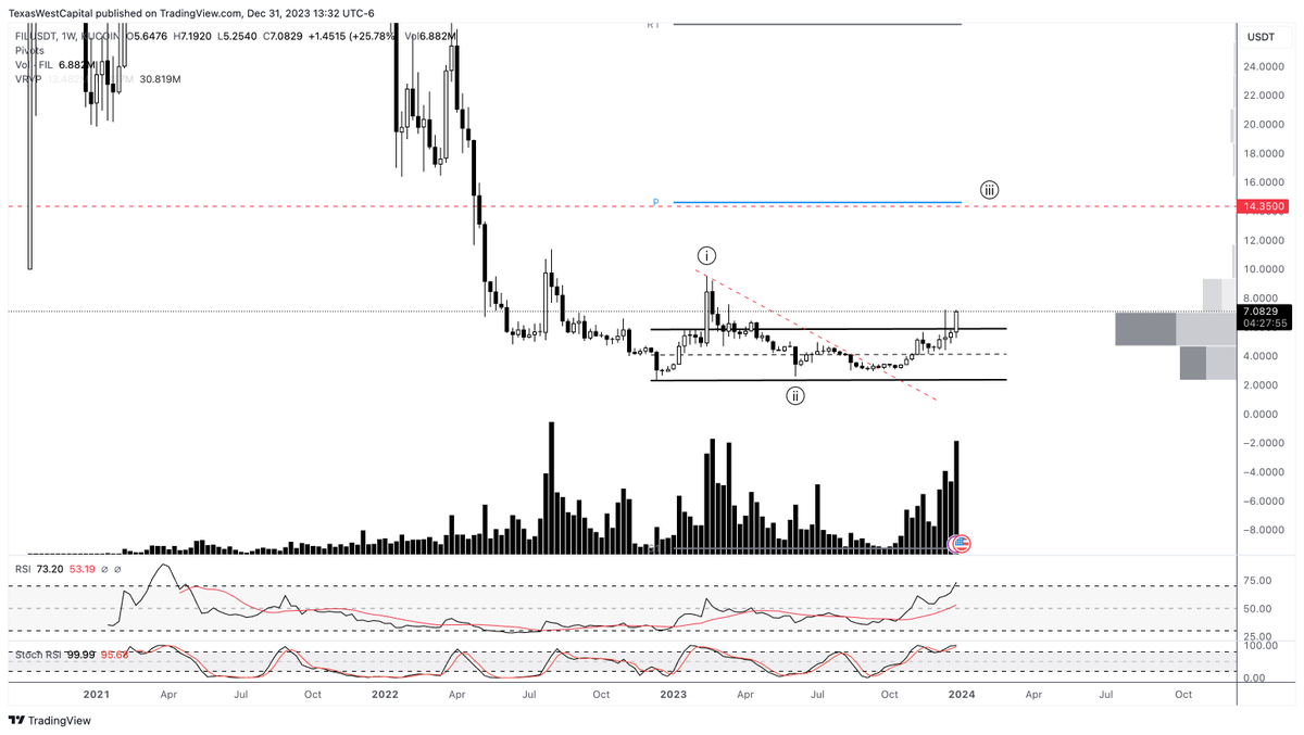 $FIL

1) Are you long yet?
2) Why aren't you long yet?

Accumulation structure appears to be complete with the JAC in progress. Minimum expected wave ((3)) target of $14.35. Likely to overextend higher though. The run has just begun, folks.
