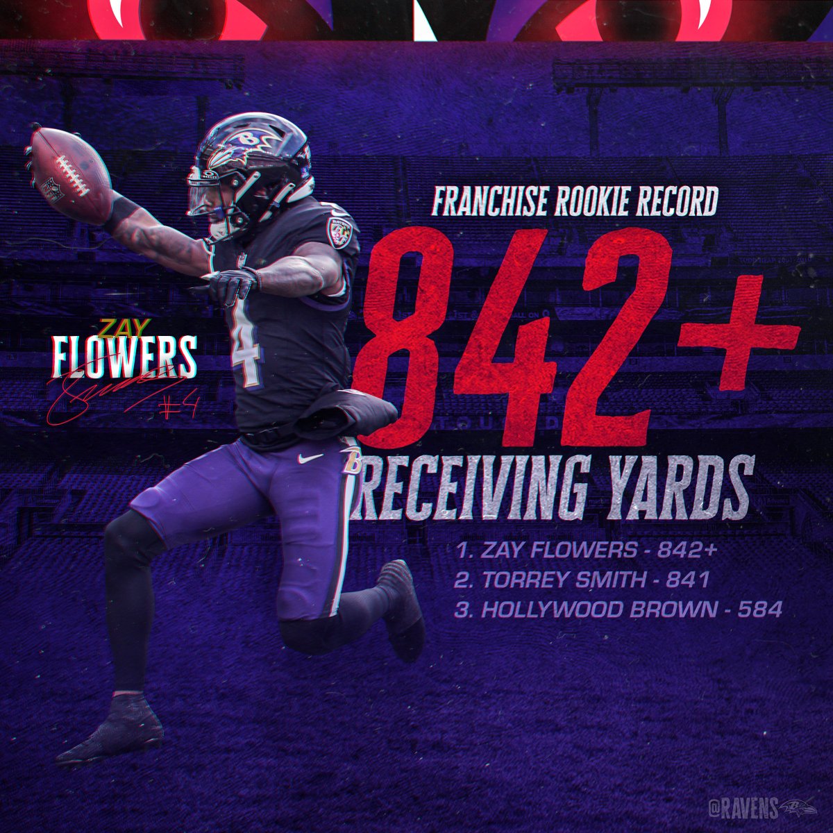 Ravens's tweet photo. HISTORY MADE BY @ZayFlowers ...

AND STILL COUNTING❗️ https://t.co/28sYYgPiH5
