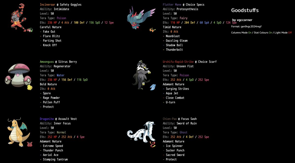 vgccorner's tweet photo. Free VGC Regulation F Goodstuffs Team

Hey everyone! I created this team and I would love to share it with you. I can't see the team being bad, as the 6 Pokemon are just solid together. Usually, when you have a team of 6 very good Pokemon, this team comp is called "goodstuffs". In this post, I will break down how I built the team and how to use it. If you just want the paste, scroll to the bottom.

Let's get into the team!

How I built the team:
I started out with Incineroar and Amoonguss. Amoonguss and Incineroar are a great defensive core. Amoonguss resists Water and Fighting types for Incineroar. Incineroar provides Intimidate for Amoonguss, and can hit Steel, Ice, and opposing Grass types to make Amoonguss' job easier. Incineroar also provides great synergy with Pollen Puff. You can Fake Out + Pollen Puff Incinearoar, or Parting Shot out and Pollen Puff the incoming Pokemon. Safety Goggles is essential on Incineroar, as it allows us to wall opposing Amoonguss. This is key for the opposing Amoonguss mirror match. We can create a board where Amoonguss can not spore either one of our Pokemon. Incineroar can hit Amoonguss with super-effective damage thanks to Flare Blitz, and Amoonguss can punish a Tera by putting opposing Amoonguss to sleep. Overall these Pokemon complement one another very nicely.

Next up, I added a Flutter Mane. Flutter Mane provides a much-needed fast mode for the team. Without Flutter Mane, we would lack damage output. Flutter Mane is very nice with Amoonguss and Incineroar because they both provide what Flutter Mane needs the most to be enabled: Redirection and Intimidate. This core relies on proper positioning and enabling Flutter Mane to sweep. In addition, Flutter Mane and Incineroar work very nicely because Flare Blitz + Moonblast can pin every type except for Fire. Flutter Mane also clears the Fighting types to make room for Incineroar.

The 4th Pokemon I decided to add was Choice Scarf Urshifu. This pick was added because we needed some speed. Incineroar and Amoonguss are very strong together, but they lack offense and speed. Choice Scarf Urshifu covers both of those holes. In addition, this Pokemon has a positive matchup into opposing Incineroar. This is very important, given Incineroar can beat all of our current Pokemon. With this pick, we have our core. 

The next Pokemon I added was Chien-Pao. This Pokemon gives us some more speed, and allows us to truly keep up with the speed battle. Sash Chien-Pao is absurdly good at trading. It's also a great way to power up our Choice Scarf Urshifu. This slot is essential as well because it can Ice Spinner opposing Psychic Terrain away. This slot also helps into Raging Bolt. Chien-Pao with proper positioning is insane on Goodstuffs, as proven in the world championships.

The last Pokemon I added was Dragonite. Originally this was a Latias. I felt as if Latias lacked offense and it just felt very underwhelming. One of my friends asked me a great question. "Why is there a Latias, instead of a Dragonite?" - @LukatheKuka_. That was a great question, indeed. The lightbulb went off in my head. With Dragonite, this allows us to have Sword of Ruin-boosted Extreme Speed sweeps. Dragonite is also great into opposing Incineroar, which is a great addition to our team. Assault Vest was chosen to maximize bulk. I originally tried Choice Band, but it felt too restrictive. Choice Band became exploitable vs good players. AV allows me to play Dragonite the way it's meant to be played, as a bulky Dragon. We can switch into Surging Strikes, Flare Blitz, Grassy Glide, Wood Hammer, etc. Flying Dragon is a great defensive typing.

And like that, the 6 Pokemon were decided.

Now, how do I use the team?
Well, this team is focused on having an even matchup spread. What this means is that your matchups are close to 50/50. Half in our favor, half in theirs. You can use this even matchup to outplay your opponent with proper positioning/reads. I don't have any lines into specific matchups, I just have a set of "rules." Please note that these rules will need to be broken in certain matchups. We can try to cover everything, but in some matchups that's simply impossible. 

Here are the rules:
- Against opposing Amoonguss, we need our own Amoonguss and Incineroar. Don't let Incineroar get Knocked Off. Knock off their Safety Goggles and put their team to sleep. Play the Spore Mirror. Position better than the opponent. KO Amoonguss with a Flare Blitz, Ice Spinner, Shadow Ball, or Aerial Ace. DO NOT LET YOUR TEAM GET SLEPT UNLESS YOU HAVE TO.
- Against Psychic Terrain, this would normally be free with double dark. Unfortunately, Iron Crown makes this really annoying. Play Chien-Pao smartly. Wall Iron Crown with Incineroar. Do not let Iron Crown KO Chien-Pao for free. Tera Water Amoonguss also goes in here.
- Against Entei, Amoonguss lives a Sacred Fire (without modifiers). We can take one then put it to sleep. We can also gamble with Dragonite and hope we don't get burned. Urshifu is also great into Entei. Just be careful of the ogerpon + dragon type they always have on these comps if going Urshifu. I usually play for a Flutter Mane sweep
- Against Urshifu Tailwind, first I identify if they have the proper tools to respond to Amoonguss (at least 2 checks). If they don't, I put their whole team to sleep. If they do, I usually play Chien-Pao in the early game and KO Tornadus ASAP. Amoonguss if positioned properly can destroy these comps. if they have Gholdengo, just have at least 2 checks for the Gholdengo (Incineroar, Flutter Mane, Chien-Pao, Urshifu). Just be careful of positioning them to beat the Gholdengo.
- Against Raging Bolt, just position Chien-Pao/Amoonguss/Flutter Mane properly. If they are Goggles, we can Knock Off it then put it to sleep. If they're tera grass, we can Flare Blitz Raging Bolt to punish it.
- Against Urshifu Incineroar Rillaboom, Amoonguss is key here. Knock Off the Safety Goggles. If they don't have Safety Goggles, just put their whole team to sleep.
- Focus on having 2 checks for each of their Pokemon. If there's an Incineroar, have 2 checks for it. If there's a Flutter Mane, ensure you have 2 ways to beat it. Sometimes these Pokemon overlap.

As for win conditions, I primarily have 4 ways I close out games, here they are:
- Chien-Pao 1v1 (Sash lets us win most 1v1's). Chien-Pao if brought in the late game can sweep if positioned properly
- Extreme Speed Sweep, get their whole team into Extreme Speed range
- Flutter Mane sweep. Get their whole team into range of Flutter Mane. Just rack up KO's. Tera Fairy Dazzling Gleam is great at closing out games. Clear the path to victory by removing their fairy resistances. 
- Scarf Urshifu sweep. Position Scarf Urshifu in a way that can get OHKO's turn after turn. Remove the Rillabom/Amoonguss, etc.

However, this team is not perfect. Here are the flaws:
- Only 2 Protects. This can allow us to feel exposed from time to time.
- 3 Fairy-weak Pokemon. Tera can help with this and so does Sash Chien-Pao.
- Iron Crown. This matchup requires a lot of reads to play.

Paste: https://t.co/V2JASOLsoM

Enjoy! Drop a follow for more content like this 🫶