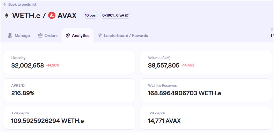 I, unfortunately, have zero exposure to $AVAX, but <a href="/TraderJoe_xyz/">Let's F***ing Joe (formerly Trader Joe)</a> is out here offering &gt;150% average APR on a BTC/AVAX pool with over $2M in liquidity.

And over 200% average APR on an ETH/AVAX pool with over $2M liquidity.

Let the chain vibe. The yields are good.
