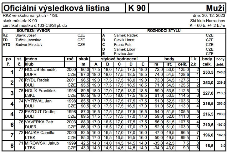 localSJresults's tweet photo. 🇨🇿RKZ (31.12) w #Harrachov (HS 100)
🗒Seniorzy
1.#Holub (96m/97)
2.#Rydl (96,5/95,5)
3.#Holik (89,5/90,5)
4.#Vytrval (85,5/90,5) #fisnoco
---
8.#Mirowski🇵🇱 (42,5/43)
🗒U20
1.#Skarka (99m/96,5)
2.#Buchar (90/88)
3.#Rygl (87,5/88,5)
4.#Konvalinka (79/96) #fisnoco
#skijumping https://t.co/7rHVBdu83b