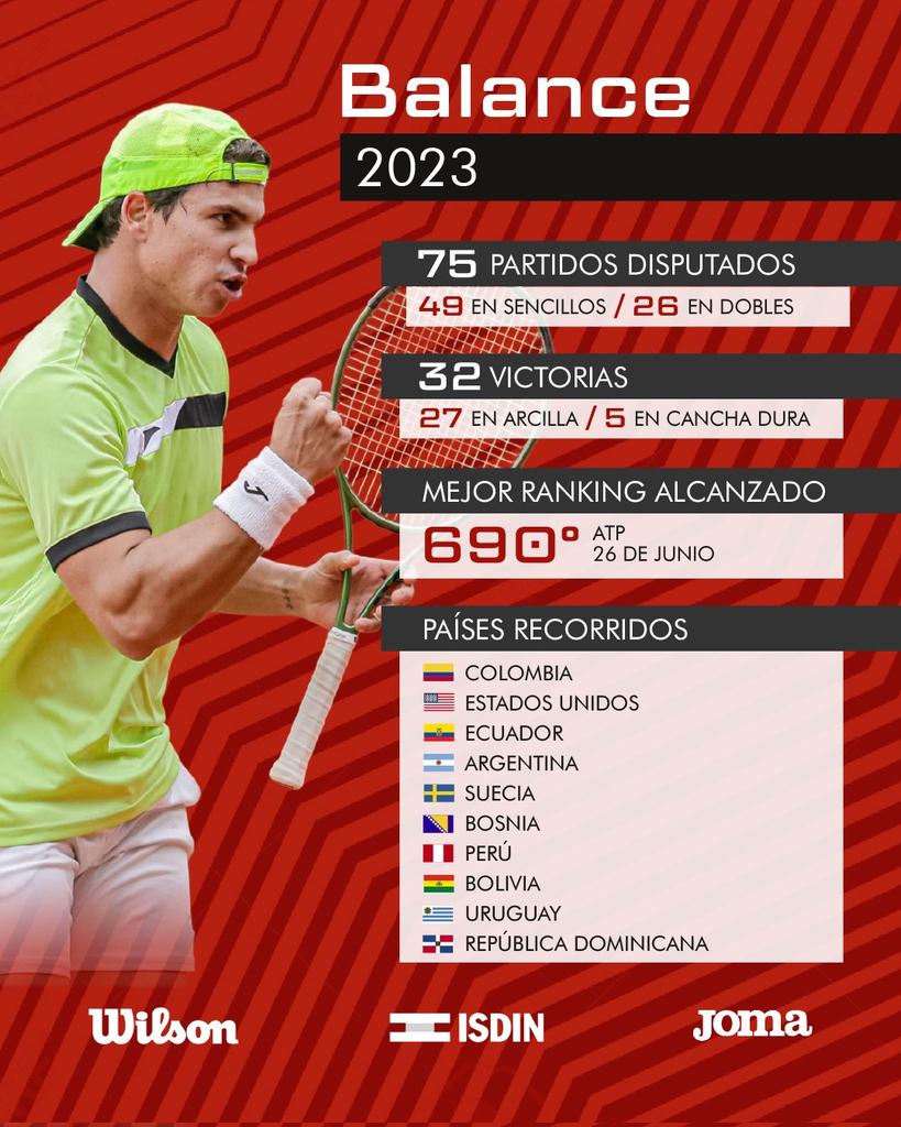 Otro año de aprendizaje y motivación para lo que viene 👊🏻💥🎾

#ISDIN #Wilson #TeamMatchTenis