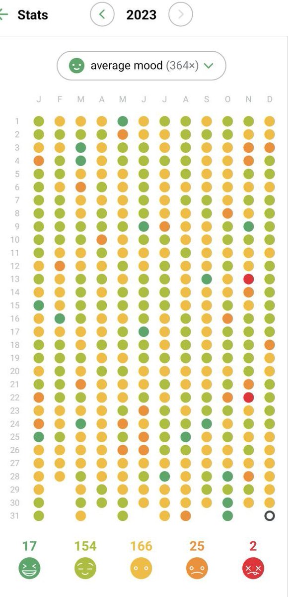 Aella_Girl's tweet image. here we go again, my 2023 in stats. Image is my mood each day. 
# of days in the year I ___
went outside: 248
socialized: 171
pooped: 192
worked: 162
took a stimulant: 71
drank alcohol: 121
danced: 65
had sex: 39
cried: 55
wrote: 38
gamed: 73
had a good meal: 53
showered: 37
1/