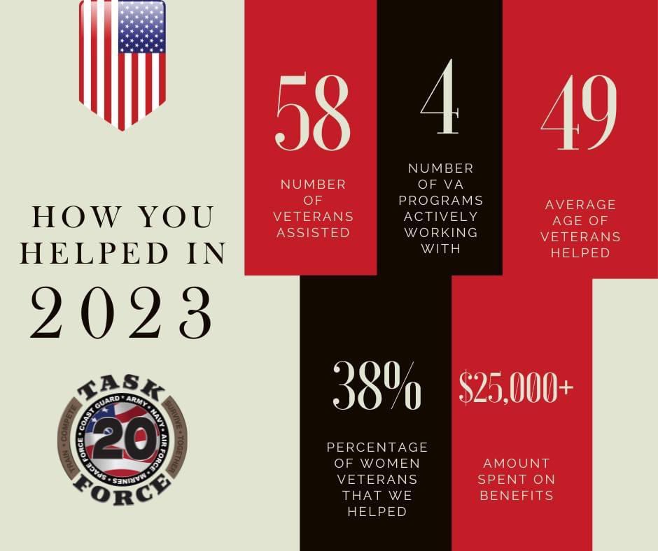 Thank you all for an outstanding year for this organization! We almost tripled the amount of veterans we were able to help annually and we couldn't have a year of unprecedented growth without the support from all of you.

 #military #veterans #fitness #suicide #suicideprevention