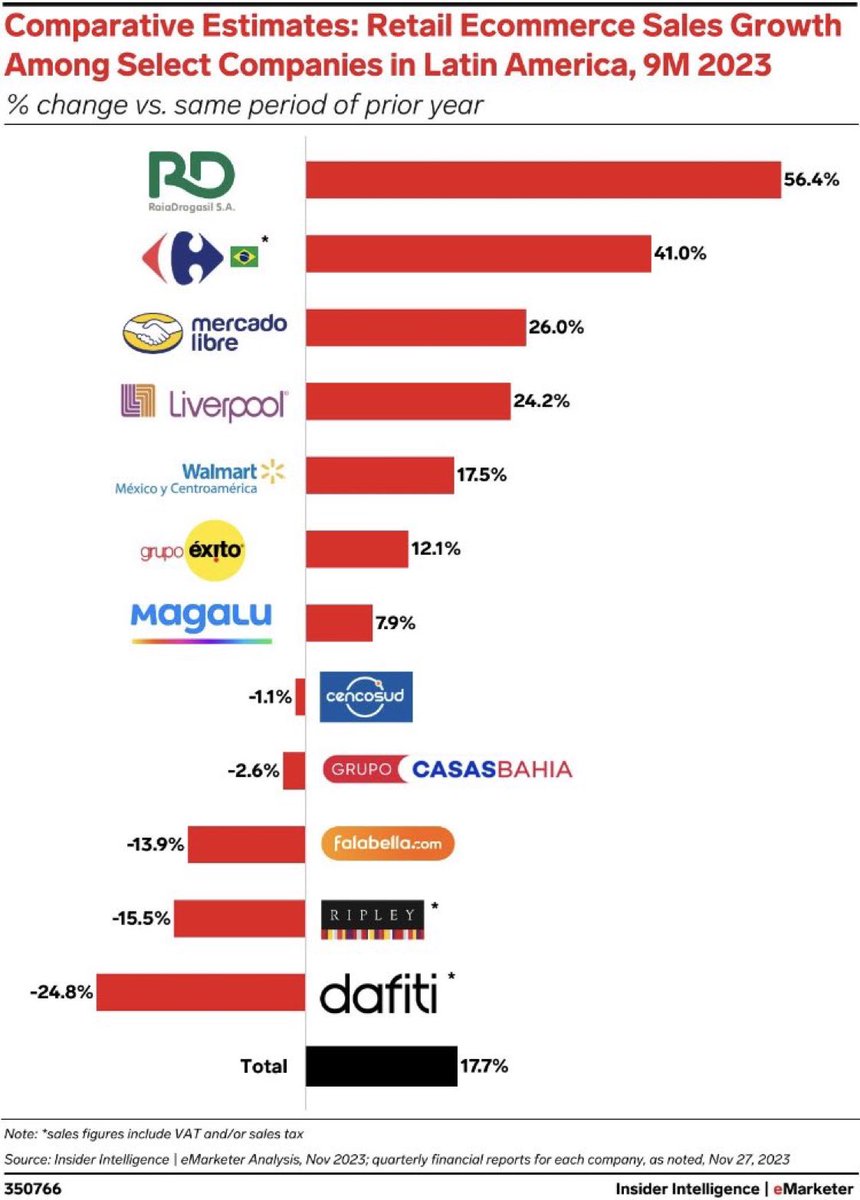 MaxTheComradec's tweet image. $MELI “Mercado Libre maintained its regional dominance and was the largest net contributor to new sales growth in LatAm’s digital economy. At $31.30 billion, its retail e-comm biz was 1.7x greater than the other 11 players, which had combined sales of $18.32 billion in 9M 2023”🔥