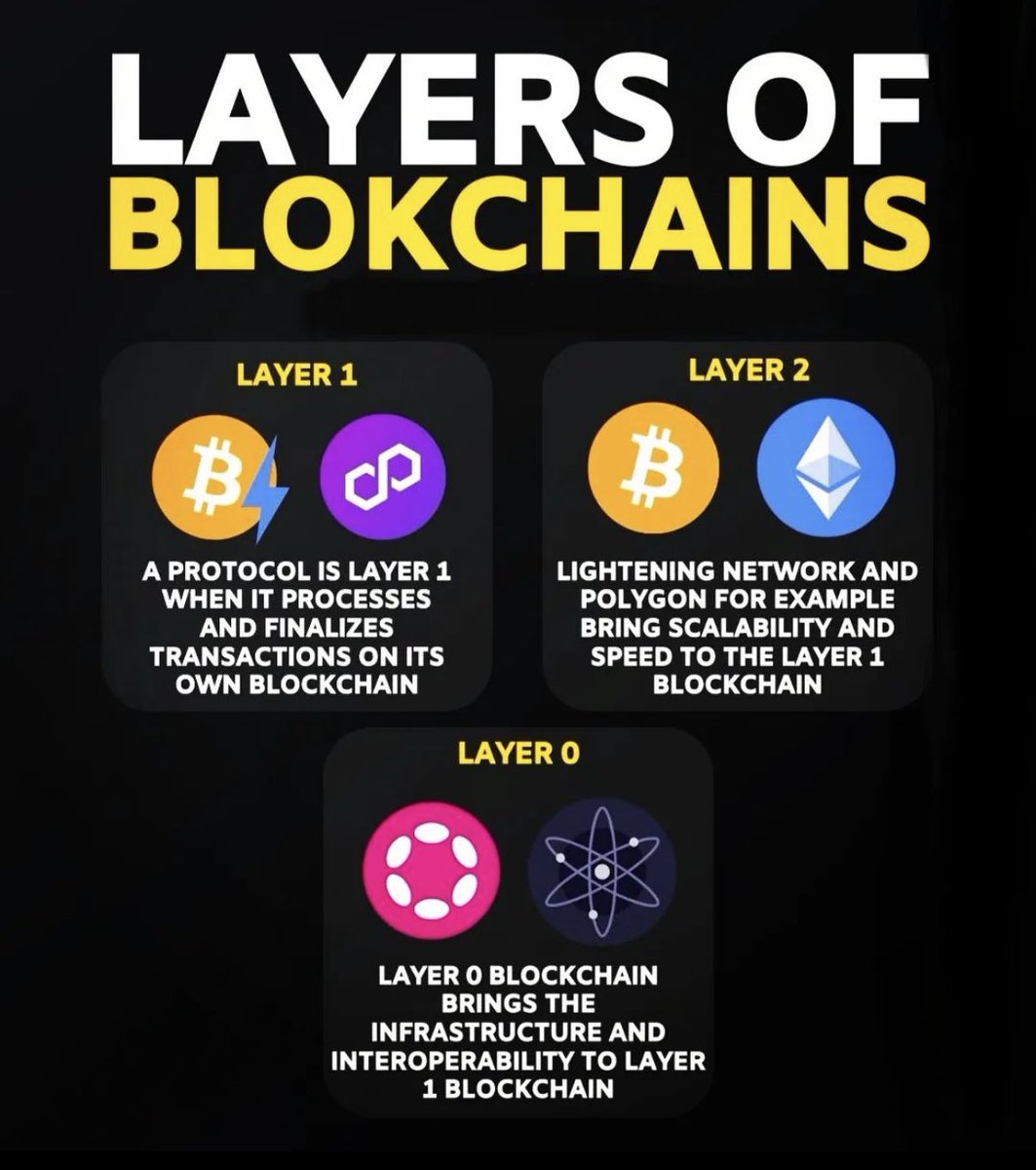 thegodoffinance's tweet image. LAYERS OF BLOCKCHAINS

#BlockchainLayers #CryptoTech #Interoperability