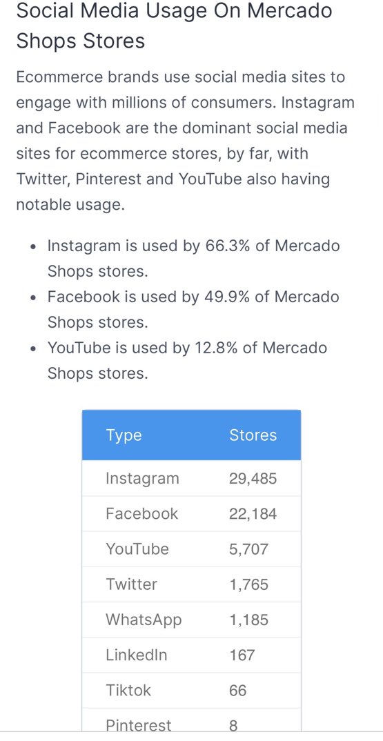MaxTheComradec's tweet image. The growth of Mercado shops is incredible.

Q2 21- 10.8k stores
Q3 23- 48.1k stores 

Brazil has 59% of stores 

Some info on social media cross usage and products sold as well