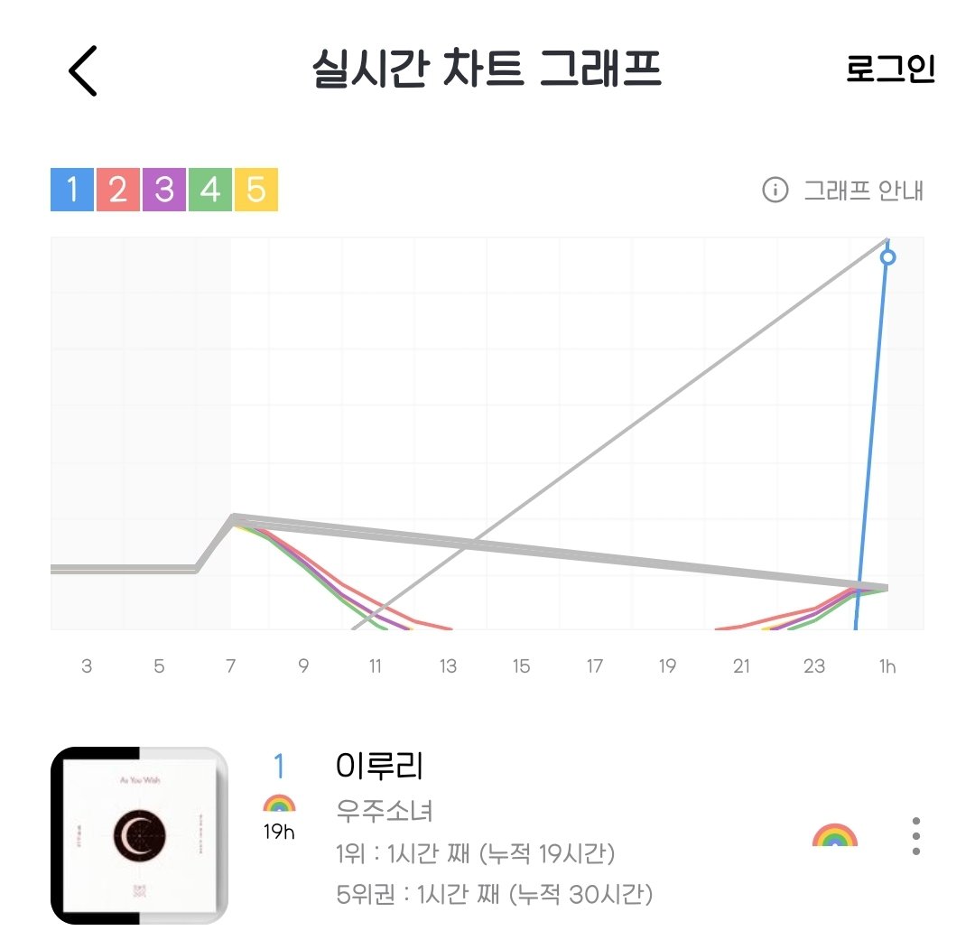 Sot_bab's tweet photo. 2024년 1월 1일 1시 지니 실시간차트 ✨️우주소녀 이루리 1위✨️

지니부터 지붕킥!!! 🌈🌈🌈 https://t.co/dAA0sdwWRx