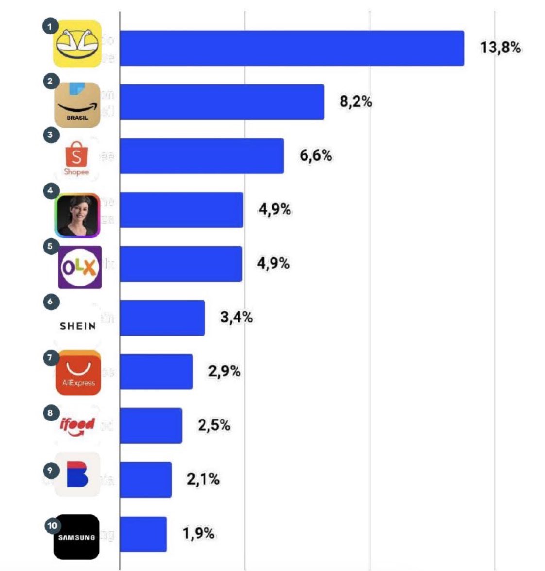 MaxTheComradec's tweet image. $MELI $SE “Ranking and Market Share of E-commerce in Brazil  👇 Only 10 of the largest stores in Brazil hold 50.9% of the entire e-commerce audience in Brazil; leader Mercado Libre has a 13.8% share, while Amazon Brazil has 8.2% and Shopee has 6.6%” 🇧🇷