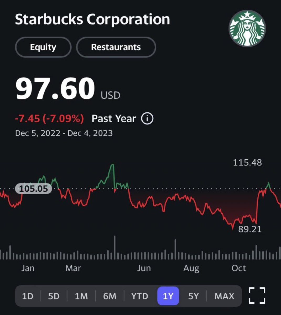 MaxTheComradec's tweet image. $SBUX “Starbucks suffered its 11th consecutive trading day of losses, its worst streak since the coffee chain went public in 1992, as investors worried about slowing sales. The slide has shaved nearly $12 billion off the company’s value, per Bloomberg”. Local stores still packed.