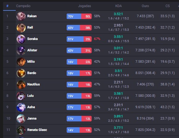 Oi oi pessoal ⛄

Gostaria de compartilhar que ainda estou FA para este qualify, estou no Top20 soloq e com mt vontade de competir!

Times/lines que tenham interesse fiquem a vontade de me contatar DM ou Discord (infos na imagem abaixo)