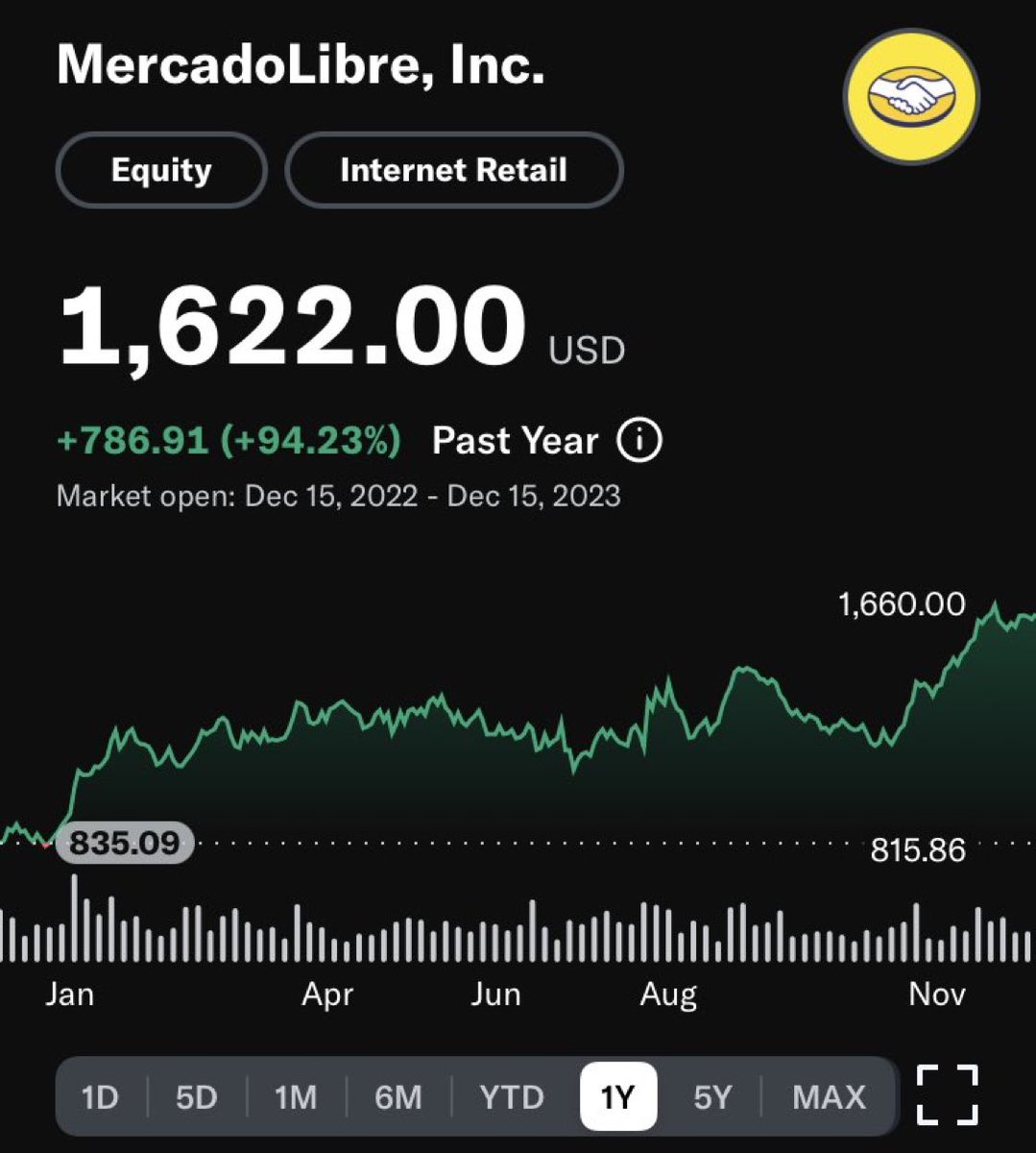 MaxTheComradec's tweet image. $MELI Congrats to all the patient shareholders, it’s been a nice year for Meli Army! As always, the best is yet to come 💪 🥃