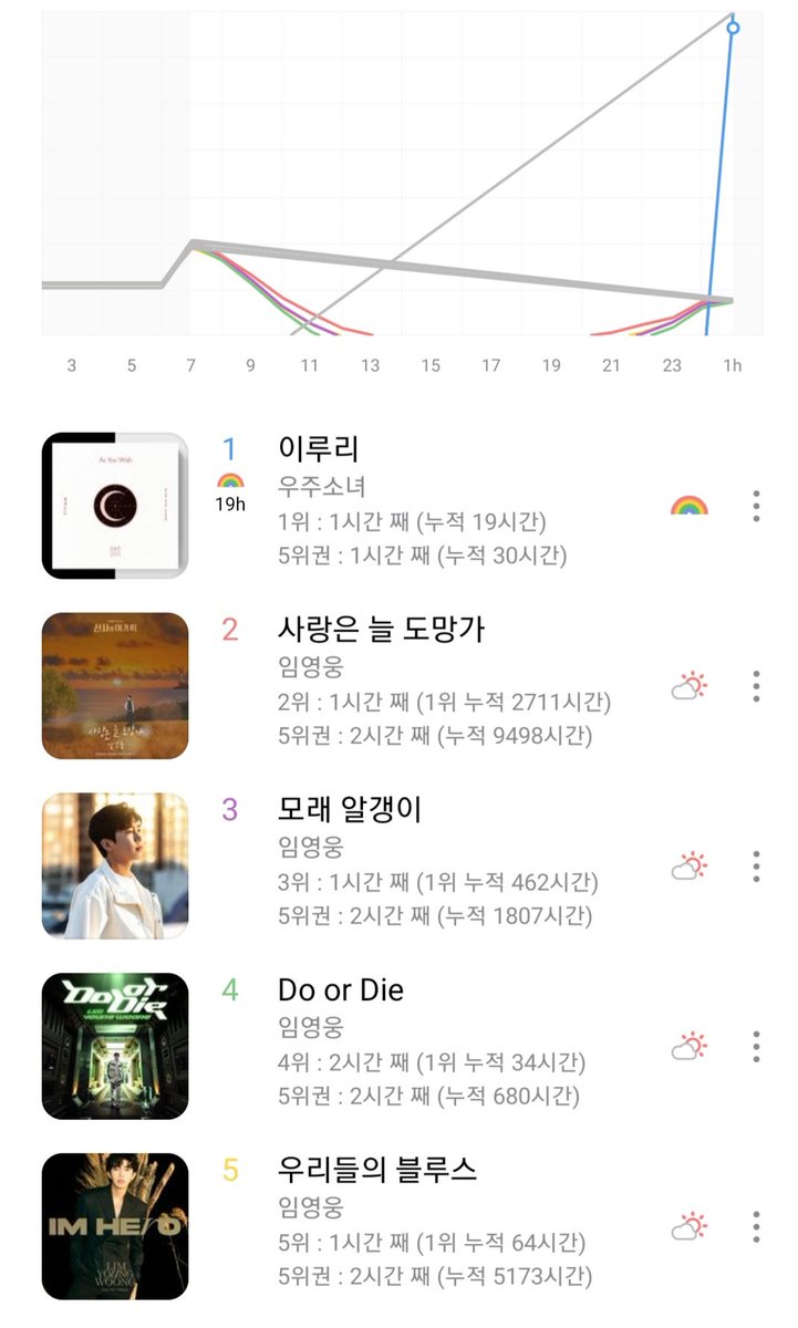 koreansales_twt's tweet photo. "As You Wish" by #WJSN completed its 19th roof-hit on Genie. https://t.co/xIg5EzSIE0