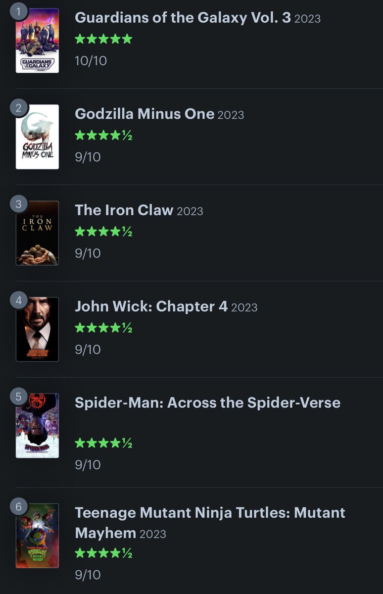 GriffithMovies's tweet photo. My top 10 movies of 2023 in a very particular order:
.
.
.
@Guardians @Godzilla_Toho @ironclawmovie @JohnWickMovie @SpiderVerse @TMNTMovie @DumbMoneyMovie @OppenheimerFilm @creatorthefilm @margaretmovie #MoviesOfTheYear #MOTY #FilmsOfTheYear #FOTY https://t.co/220tETKsjR