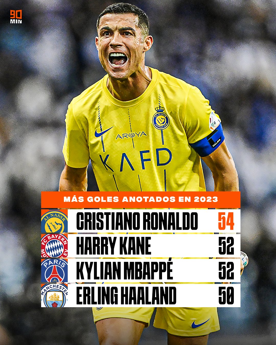 Cristiano Ronaldo supera a Kane y Mbappé como el máximo