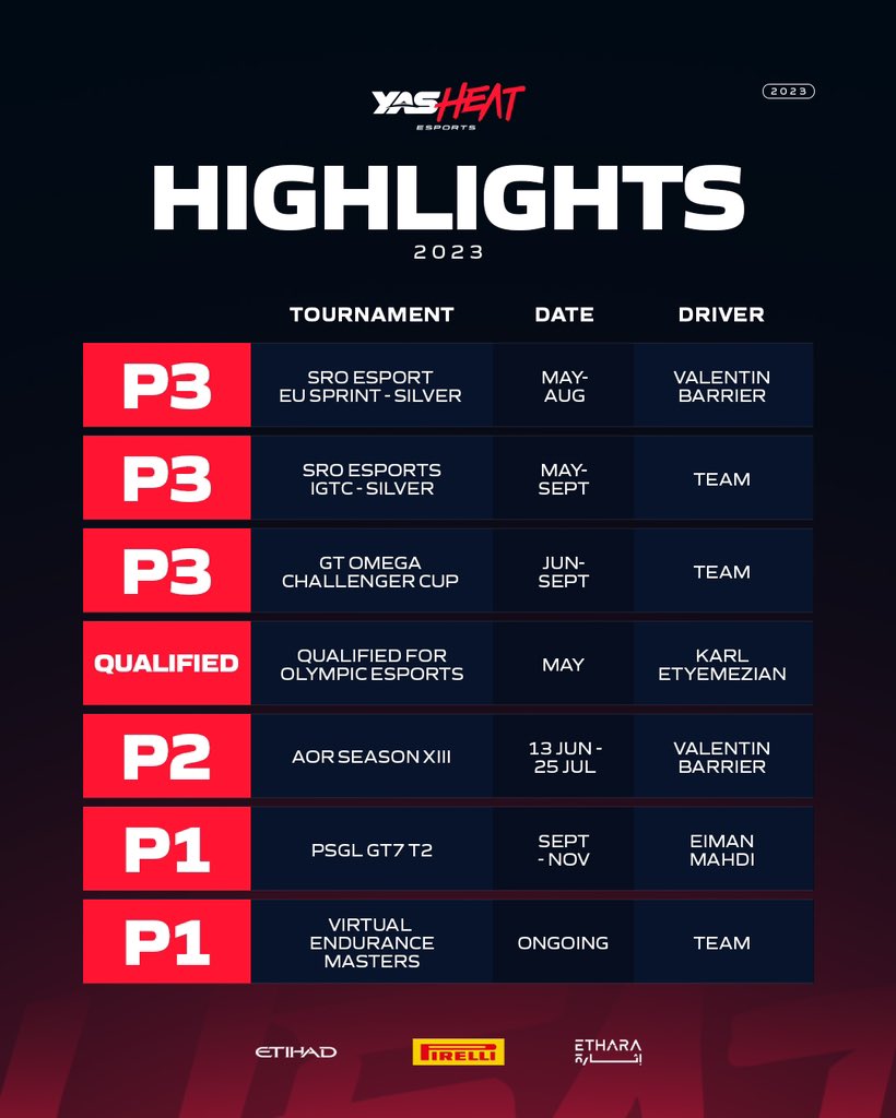 Our 2023 Highlights! A huge team effort - we are so proud of our drivers and can’t wait for 2024’s racing 🌟 @Pirelli @etihad @EtharaOfficial #BringTheHeat