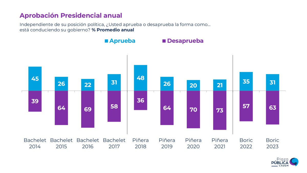 📈 #Cadem El Presidente Boric termina el año con 31% de aprobación promedio, 4 puntos menos que en 2022, y 63% de desaprobación (+6pts).
➡️Insight-Chile.cl
Todos los datos en un solo lugar.   
#InsightChile #PlazaPublica