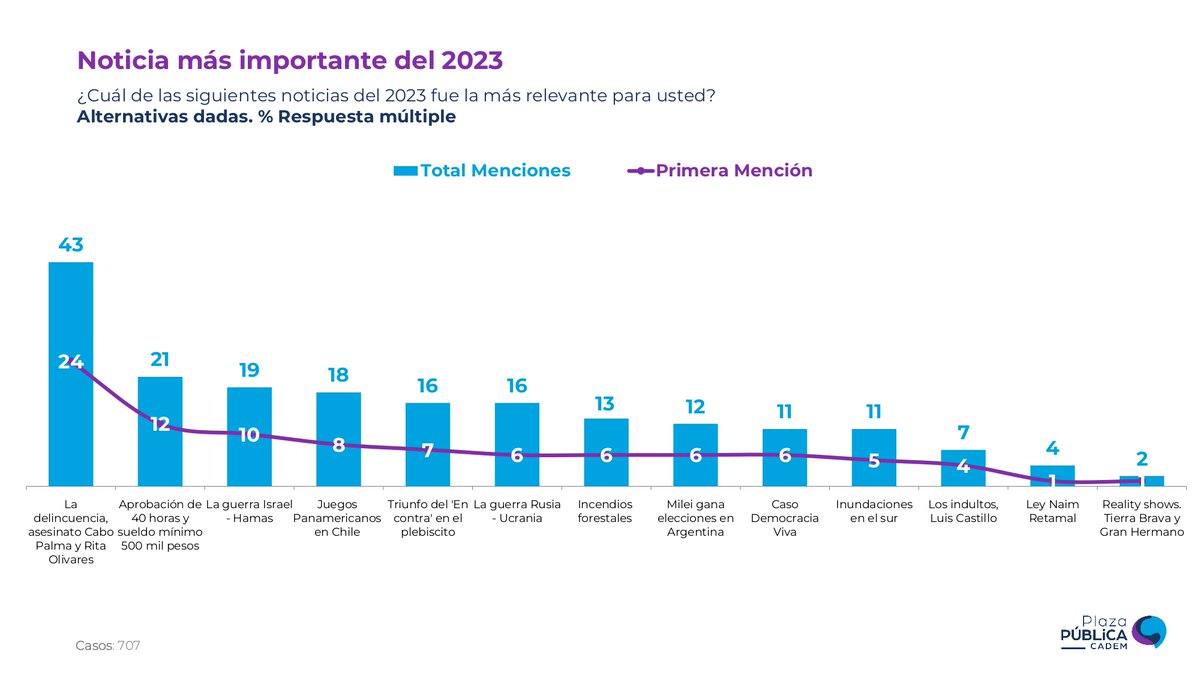 📌#Cadem La noticia más relevante del 2023 es la delincuencia y el asesinato de los carabineros Daniel Palma y Rita Olivares (43%), seguido de lejos por la aprobación de las 40 horas y el sueldo mínimo de 500 mil pesos (21%) y la guerra de Israel - Hamas (19%).